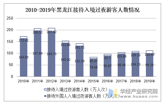 2010-2019年黑龙江接待入境过夜游客人数情况