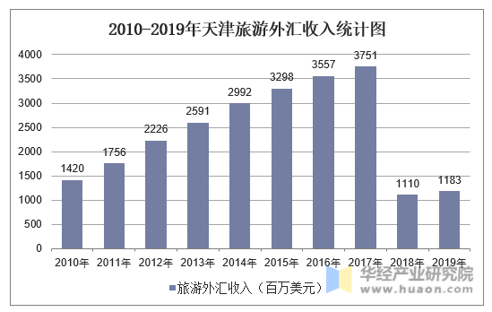 2010-2019年天津旅游外汇收入统计图