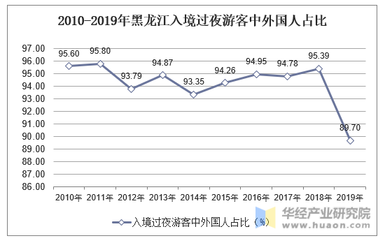 2010-2019年黑龙江入境过夜游客中外国人占比