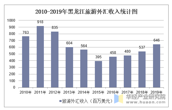 2010-2019年黑龙江旅游外汇收入统计图