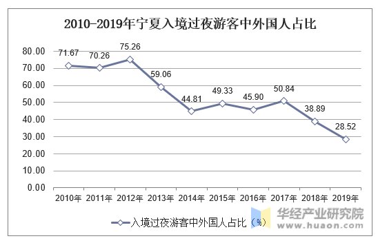 2010-2019年宁夏入境过夜游客中外国人占比