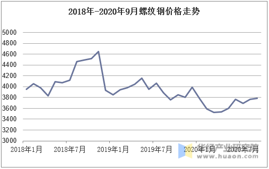 2018-2020年9月螺纹钢价格走势