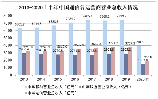 2013-2020上半年中国通信各运营商营业总收入情况