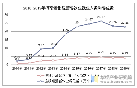 2010-2019年湖南连锁经营餐饮业就业人数和餐位数