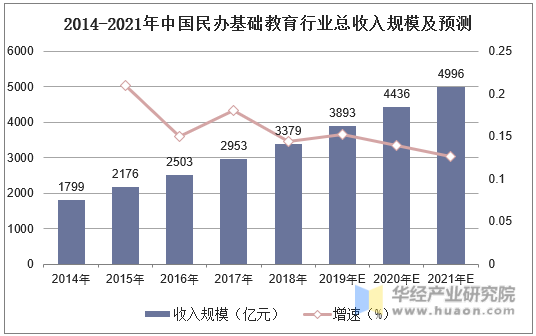 2014-2021年中国民办基础教育行业总收入规模及预测