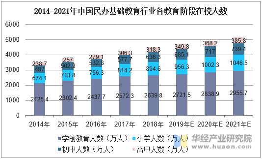 2014-2021年中国民办基础教育行业各教育阶段在校人数