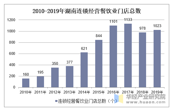 2010-2019年湖南连锁经营餐饮业门店总数