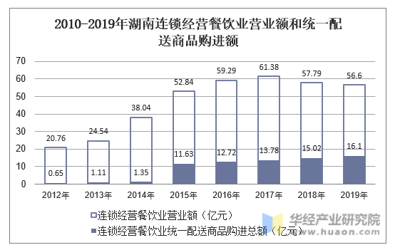 2010-2019年湖南连锁经营餐饮业营业额和统一配送商品购进额