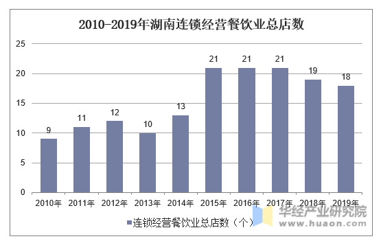 2010-2019年湖南连锁经营餐饮业总店数