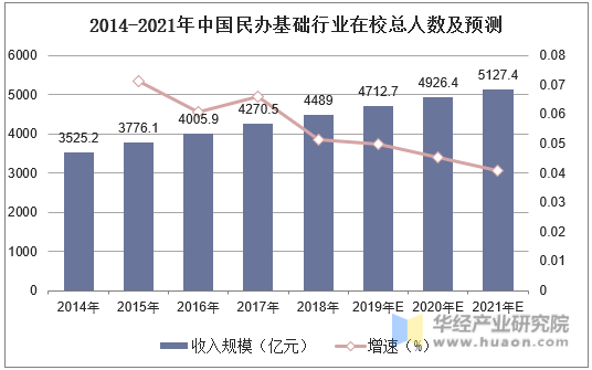 2014-2021年中国民办基础行业在校总人数及预测