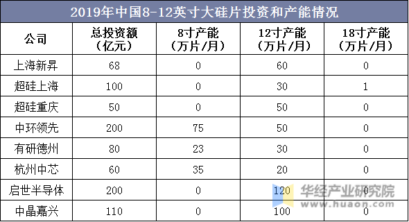 2019年中国8-12英寸大硅片投资和产能情况