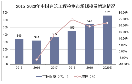 2015-2020年中国建筑工程检测市场规模及增速情况