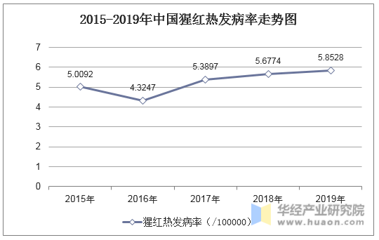 2015-2019年中国猩红热发病率走势图