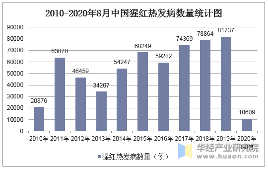 2010-2020年8月中国猩红热发病数量统计图