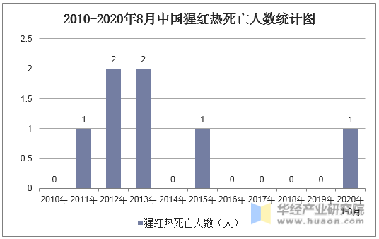 2010-2020年8月中国猩红热死亡人数统计图