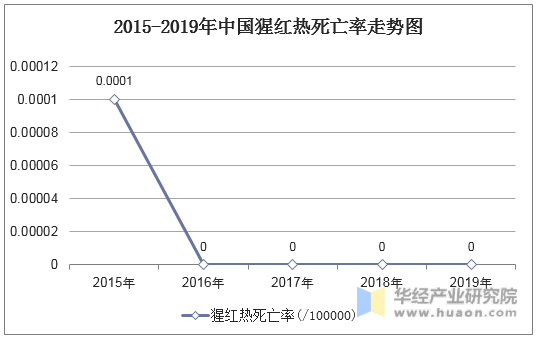 2015-2019年中国猩红热死亡率走势图