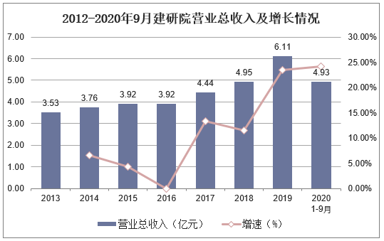 2012-2020年9月建研院营业总收入及增长情况