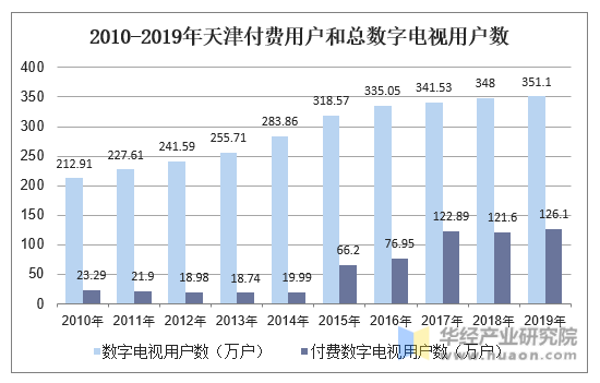 2010-2019年天津付费用户和总数字电视用户数
