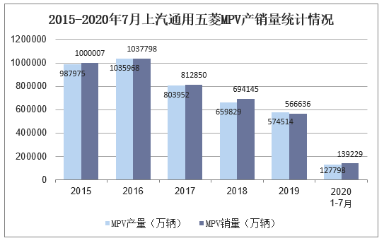 2015-2020年7月上汽通用五菱MPV产销量统计情况