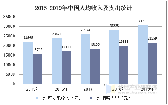 2015-2019年中国人均收入及支出统计