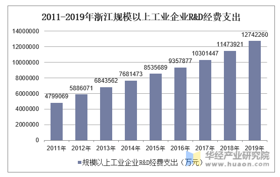 2011-2019年浙江规模以上工业企业R&D经费支出