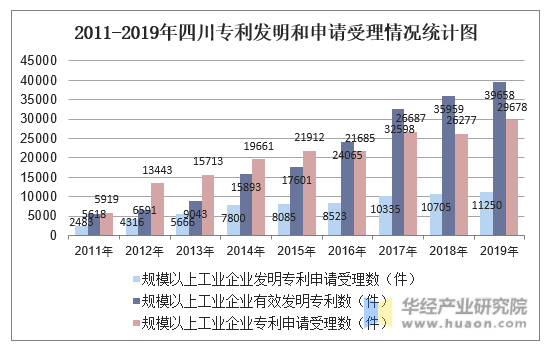 2011-2019年四川专利发明和申请受理情况统计图