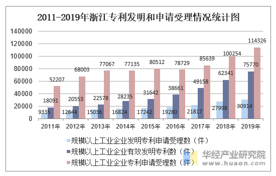 2011-2019年浙江专利发明和申请受理情况统计图
