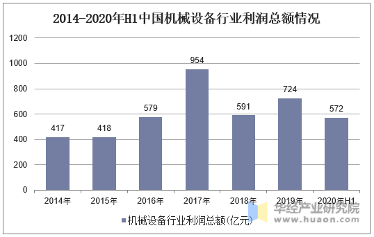 2014-2020年H1中国机械设备行业利润总额情况