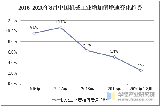 2016-2020年8月中国机械工业增加值增速变化趋势