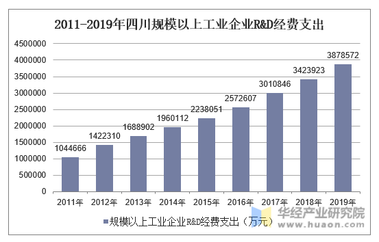 2011-2019年四川规模以上工业企业R&D经费支出
