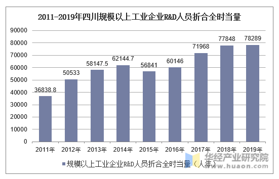 2011-2019年四川规模以上工业企业R&D人员折合全时当量