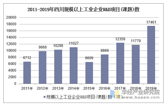 2011-2019年四川规模以上工业企业R&D项目(课题)数