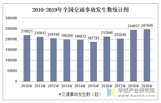 2019年全国交通事故发生数及各地区排行统计分析