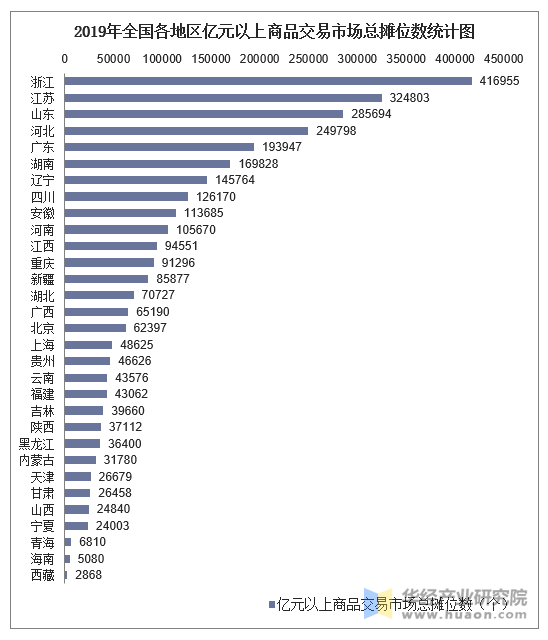 2019年全国各地区亿元以上商品交易市场总摊位数统计图