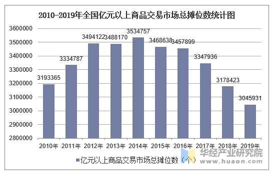 2010-2019年全国亿元以上商品交易市场总摊位数统计图