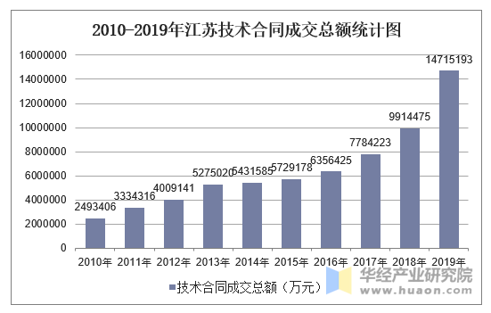 2010-2019年江苏技术合同成交总额统计图