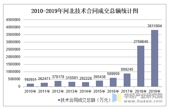 2010-2019年河北技术合同成交总额统计图