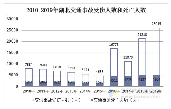 20102019年湖北交通事故发生数受伤人数死亡人数和直接财产损失统计