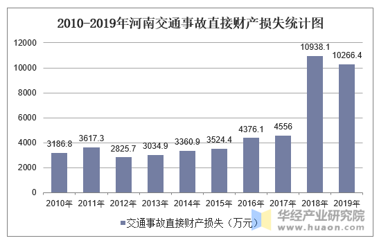 2010-2019年河南交通事故发生数,受伤人数,死亡人数和直接财产损失