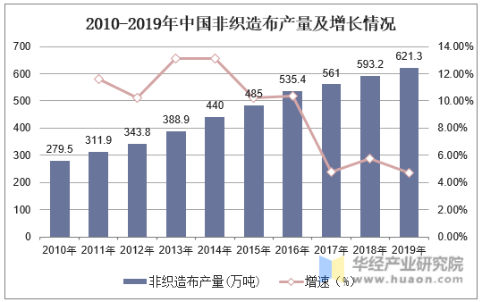 2010-2019年中国非织造布产量及增长情况