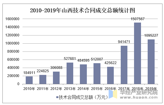 2010-2019年山西技术合同成交总额统计图