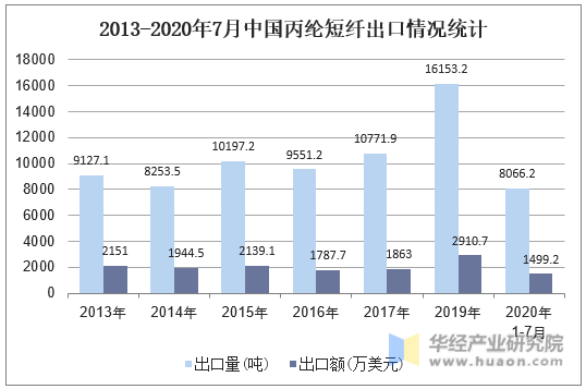 2013-2020年7月中国丙纶短纤出口情况统计