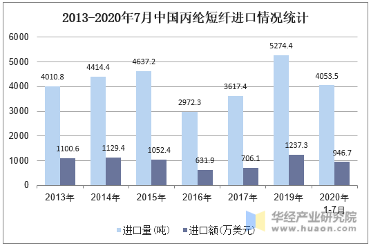 2013-2020年7月中国丙纶短纤进口情况统计