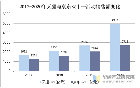 2017-2020年天猫与京东双十一活动销售额变化