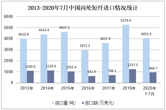 2013-2020年7月中国丙纶短纤进口情况统计