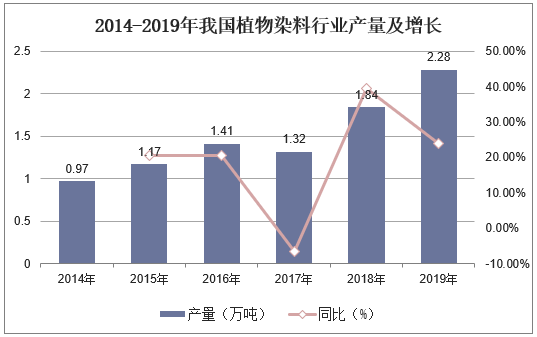 2014-2019年我国植物染料行业产量及增长