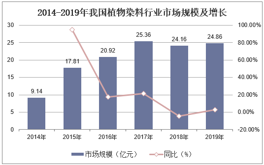 2014-2019年我国植物染料行业市场规模及增长