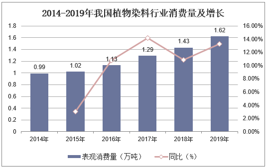 2014-2019年我国植物染料行业消费量及增长