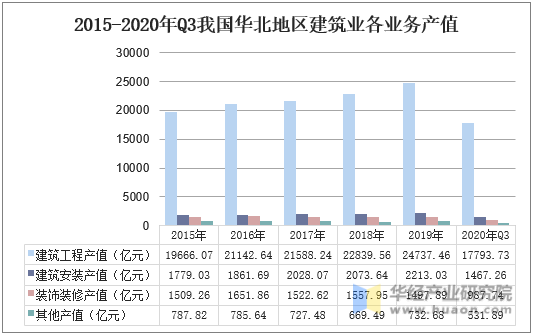 2015-2020年Q3我国华北地区建筑业各业务产值
