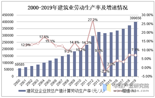 2000-2019年建筑业劳动生产率及增速情况